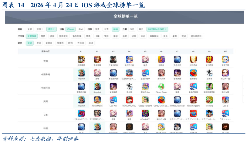 谁能回答2026 年 4 月 24 日 iOS 游戏全球榜单一览