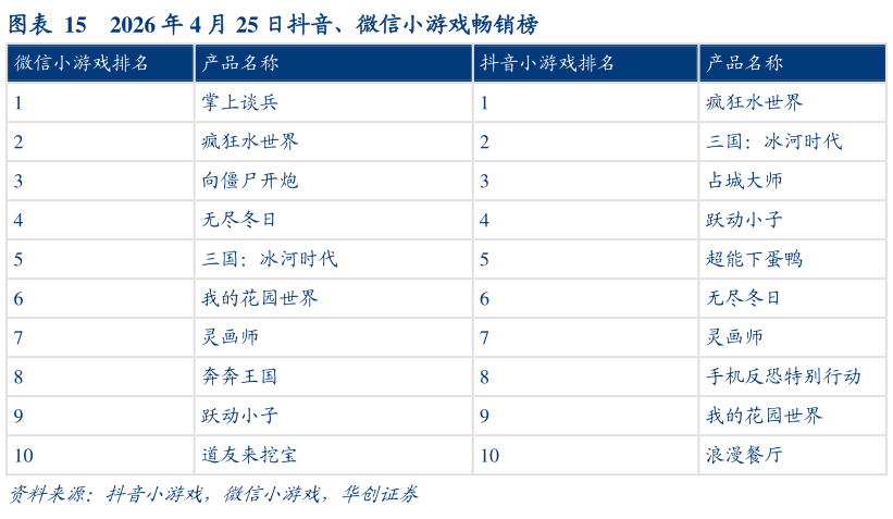 如何看待2026 年 4 月 25 日抖音、微信小游戏畅销榜