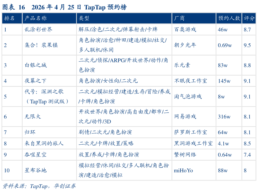 想关注一下2026 年 4 月 25 日 TapTap 预约榜?