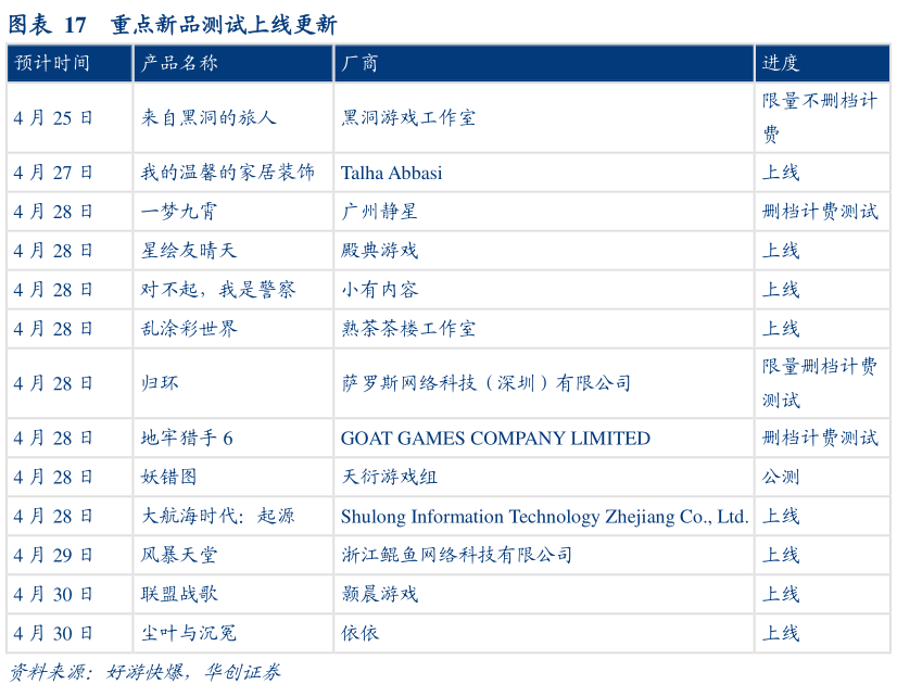 怎样理解重点新品测试上线更新?