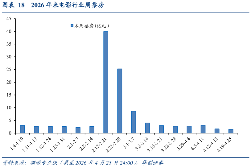 咨询下各位2026 年来电影行业周票房?