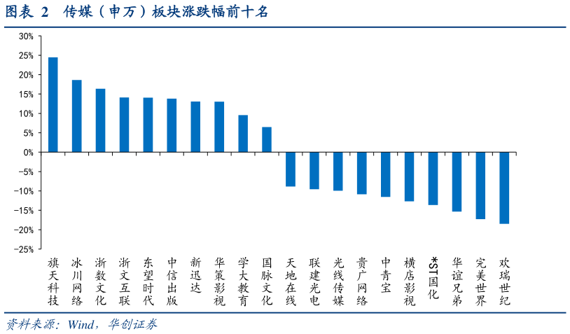 各位网友请教一下传媒（申万）板块涨跌幅前十名