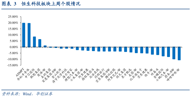 各位网友请教一下恒生科技板块上周个股情况