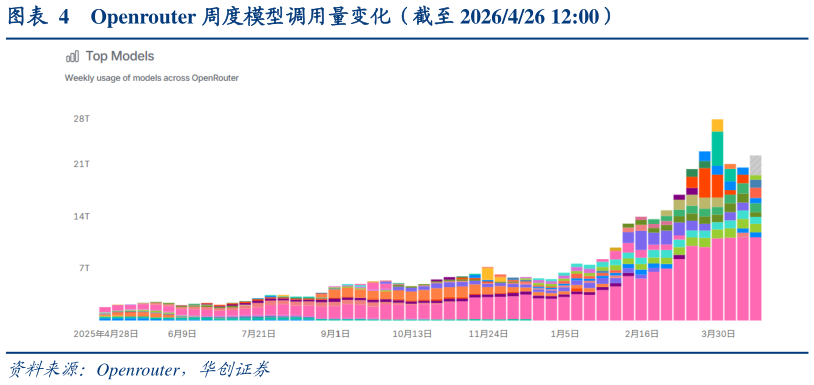 我想了解一下Openrouter 周度模型调用量变化（截至 2026426 12:00）