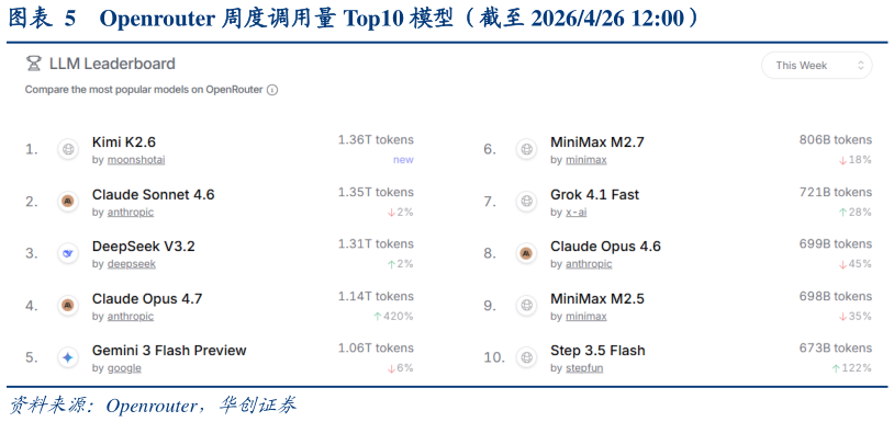 想问下各位网友Openrouter 周度调用量 Top10 模型（截至 2026426 12:00）