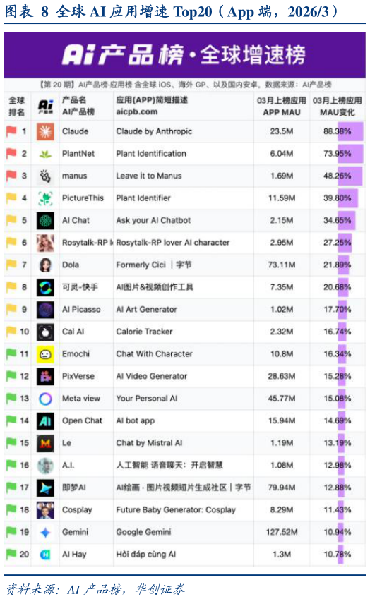 如何了解全球 AI 应用增速 Top20（App 端，20263）