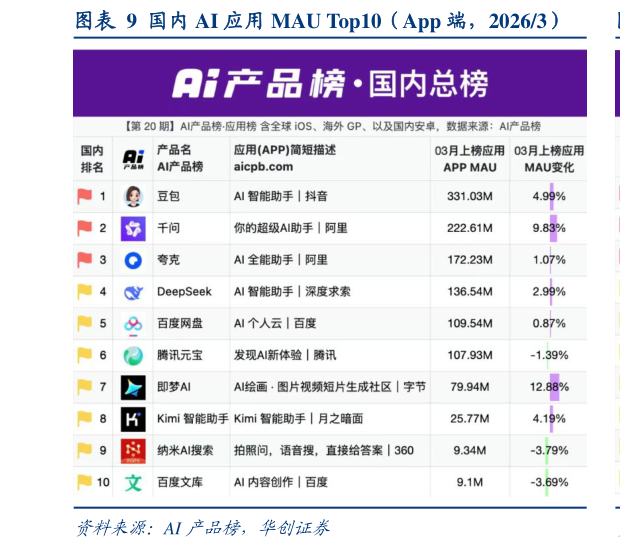 谁知道国内 AI 应用 MAU Top10（App 端，20263）
