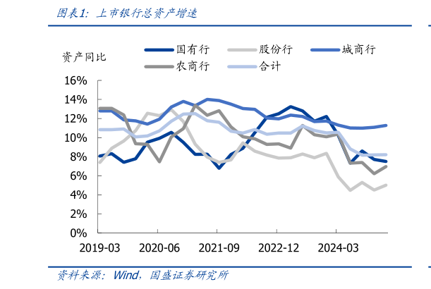 咨询大家上市银行总资产增速