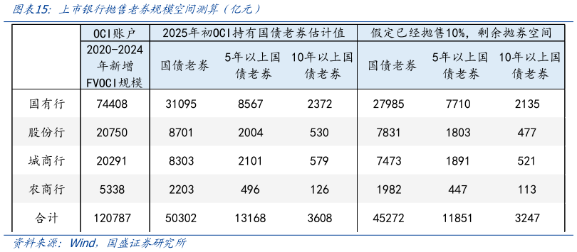 我想了解一下上市银行抛售老券规模空间测算（亿元）