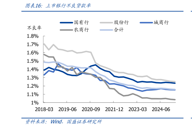 咨询下各位上市银行不良贷款率