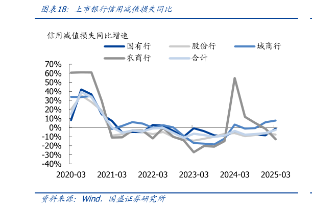 如何了解上市银行信用减值损失同比