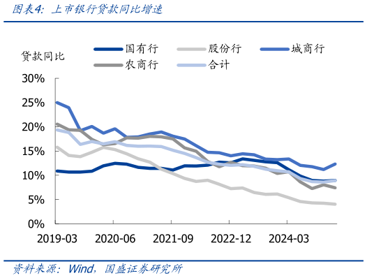 如何解释上市银行贷款同比增速