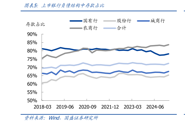 怎样理解上市银行负债结构中存款占比