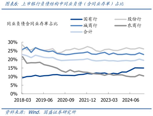 我想了解一下上市银行负债结构中同业负债（含同业存单）占比