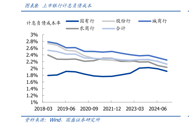 如何了解上市银行计息负债成本