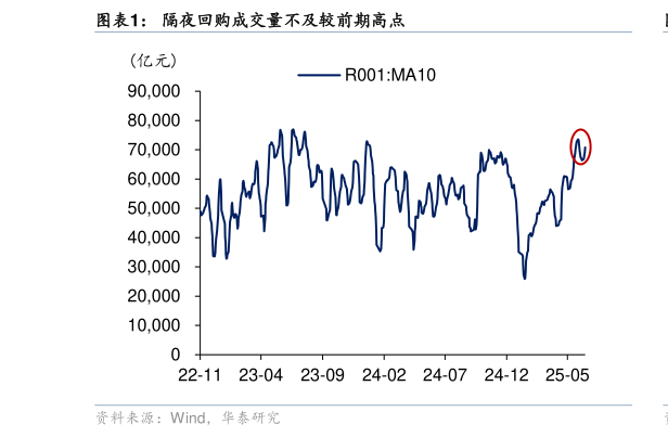 如何解释隔夜回购成交量不及较前期高点