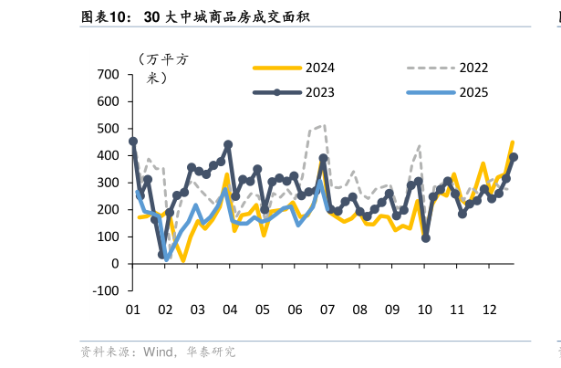 想关注一下30 大中城商品房成交面积