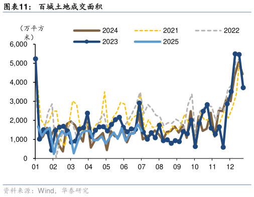 一起讨论下百城土地成交面积