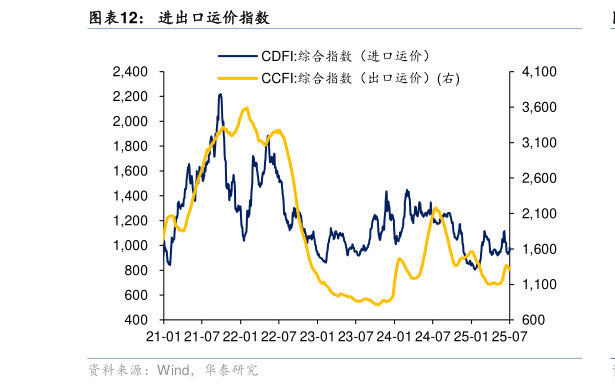 我想了解一下进出口运价指数