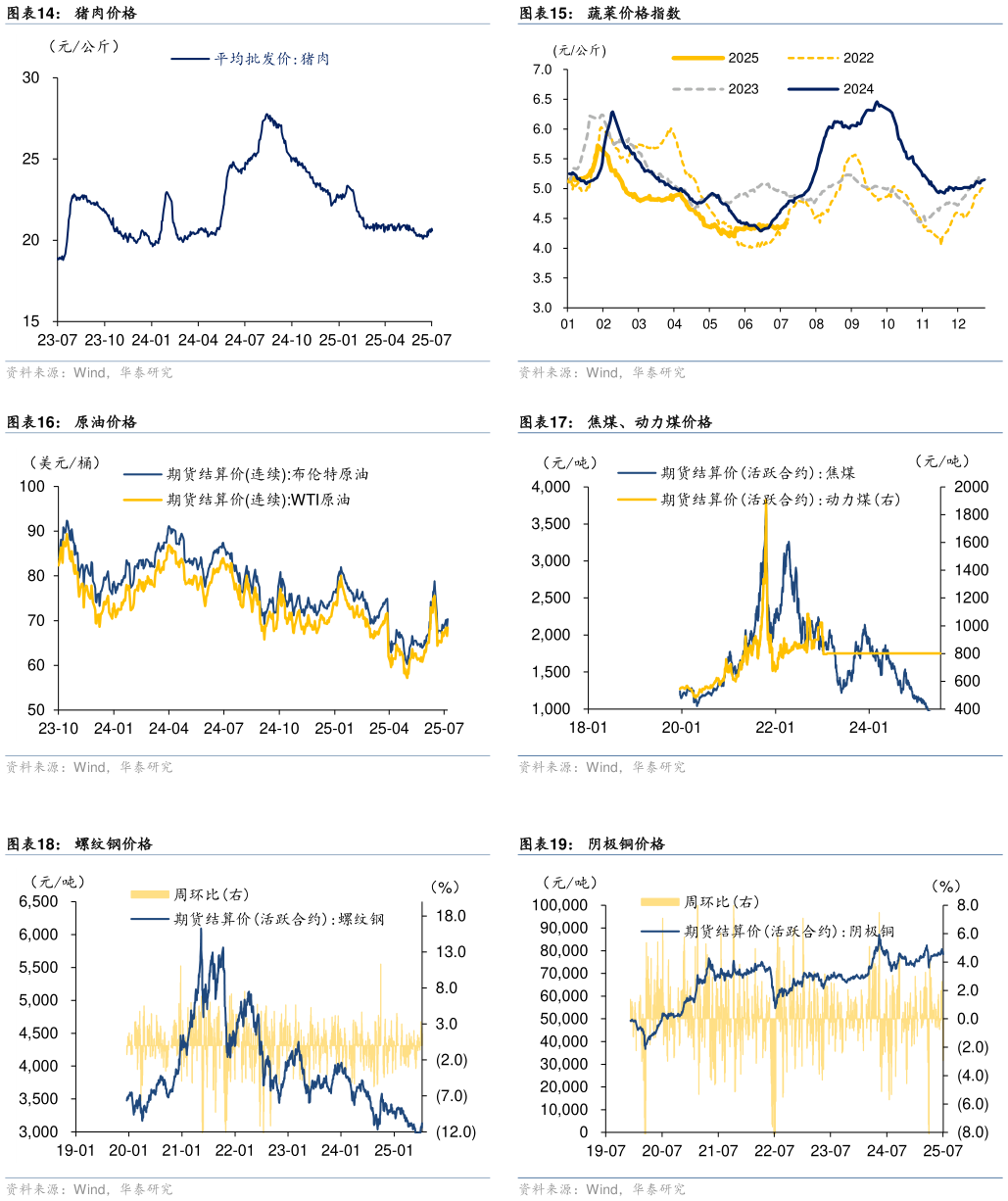 怎样理解蔬菜价格指数 焦煤、动力煤价格 阴极铜价格