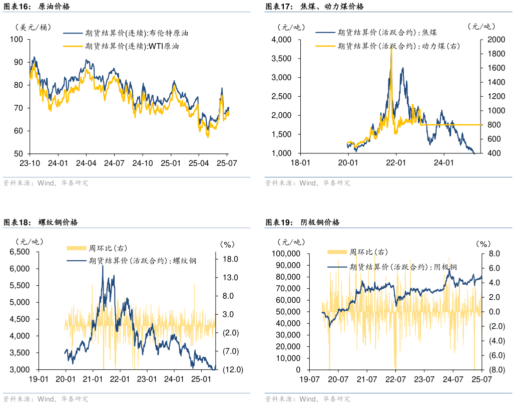 如何才能焦煤、动力煤价格 阴极铜价格