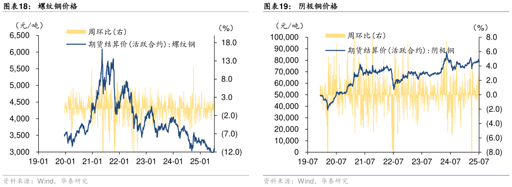 请问一下阴极铜价格