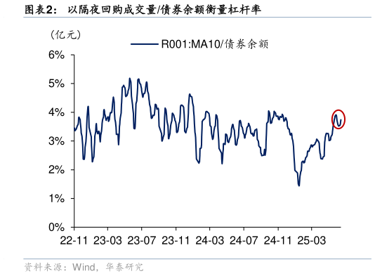咨询大家以隔夜回购成交量债券余额衡量杠杆率