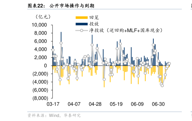 想关注一下公开市场操作与到期