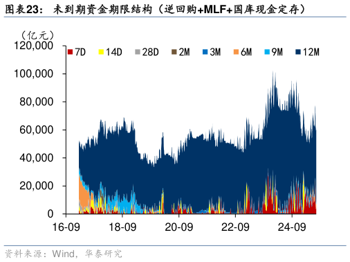 请问一下未到期资金期限结构（逆回购MLF国库现金定存）