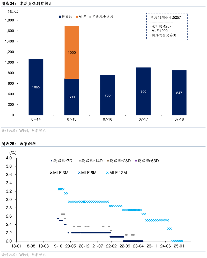 一起讨论下本周资金到期提示 政策利率