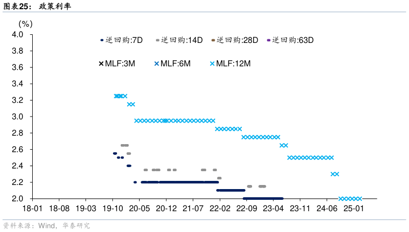 咨询下各位政策利率