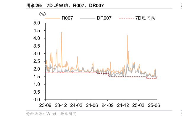 如何才能7D 逆回购、R007、DR007