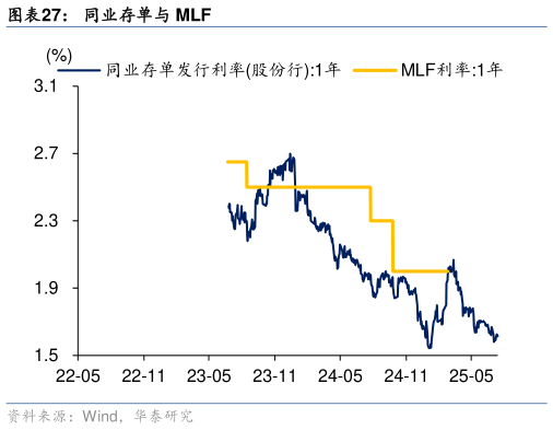 谁知道同业存单与 MLF