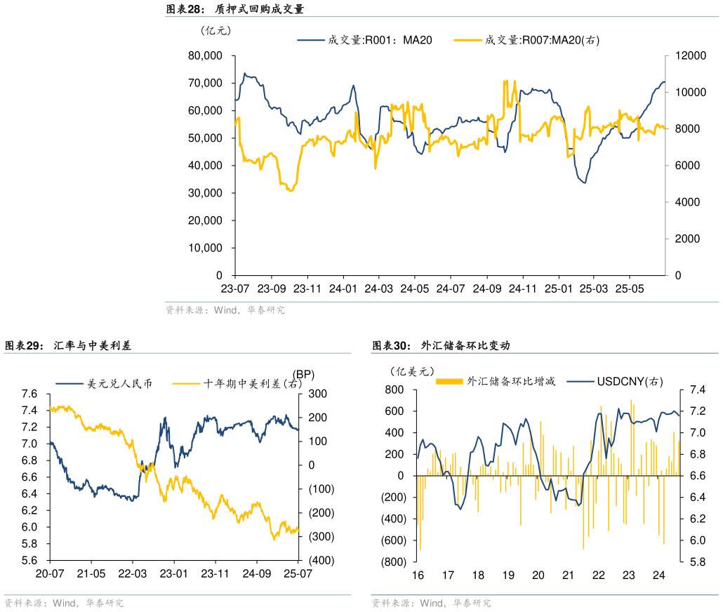 谁能回答质押式回购成交量 汇率与中美利差