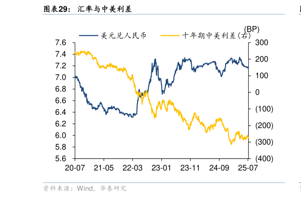 各位网友请教一下汇率与中美利差