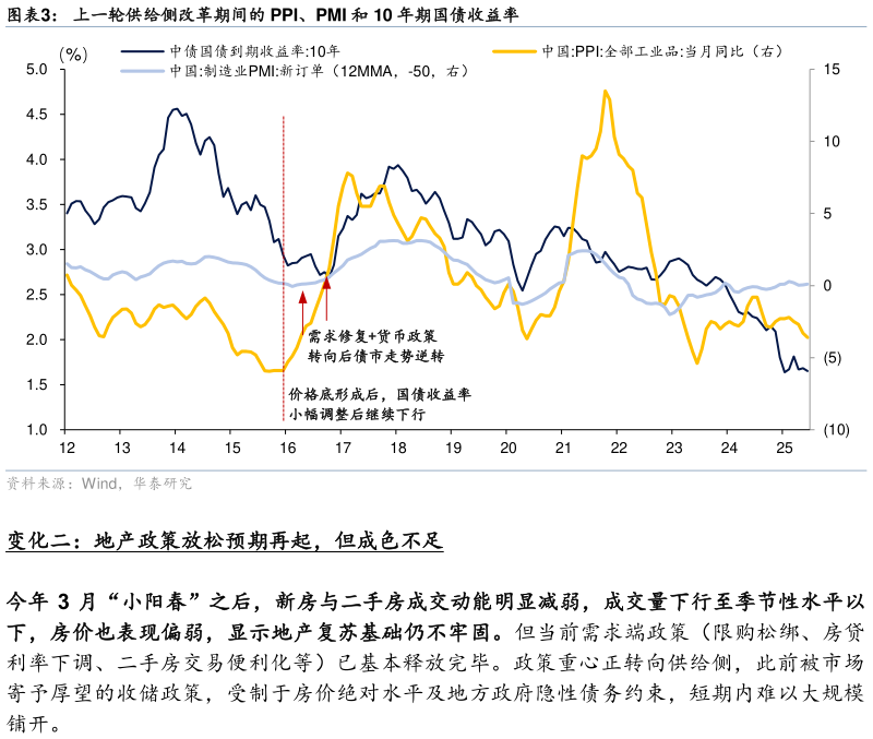 一起讨论下上一轮供给侧改革期间的 PPI、PMI 和 10 年期国债收益率
