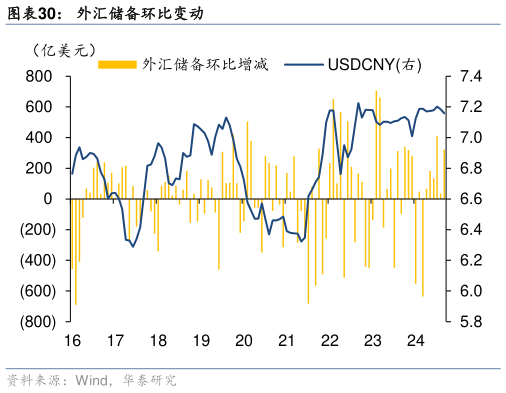 如何了解外汇储备环比变动