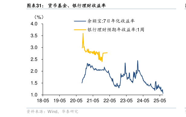 想问下各位网友货币基金、银行理财收益率