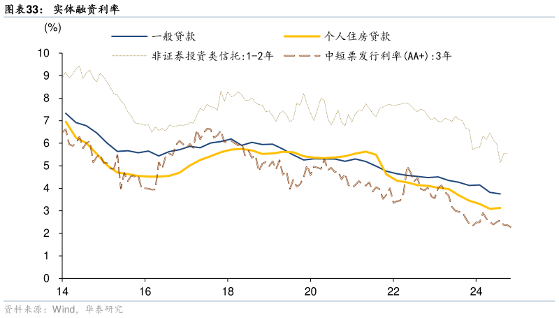 如何解释实体融资利率