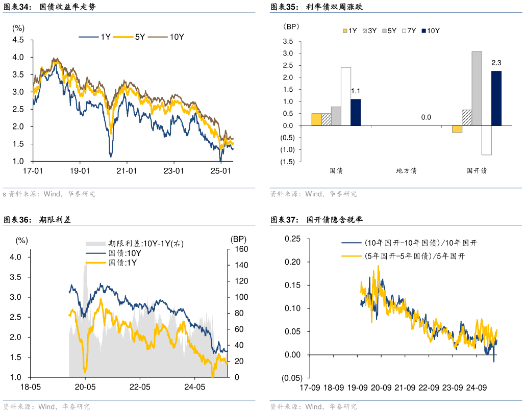 怎样理解国债收益率走势 期限利差