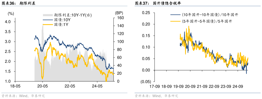 请问一下期限利差