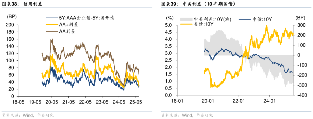 我想了解一下信用利差 利率债双周涨跌 国开债隐含税率 中美利差（10 年期国债）