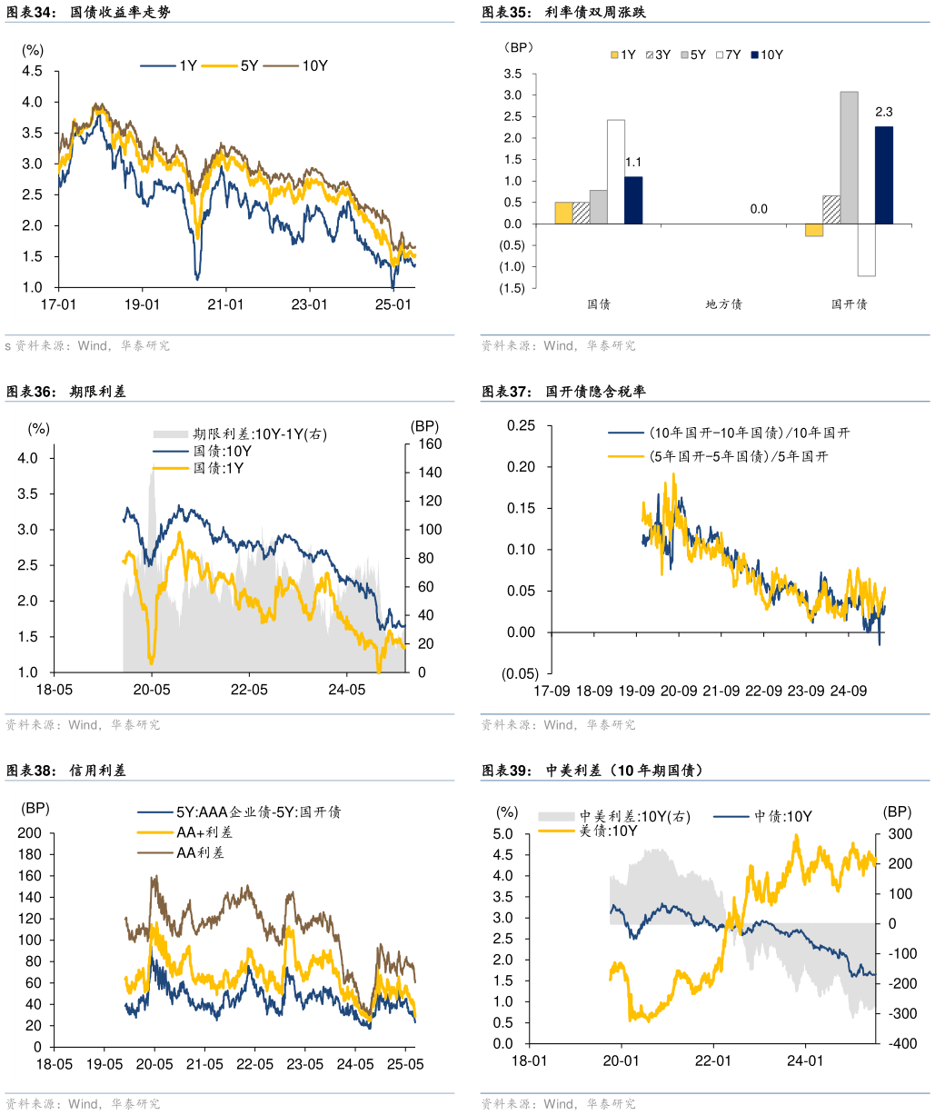 怎样理解利率债双周涨跌 国开债隐含税率 中美利差（10 年期国债）