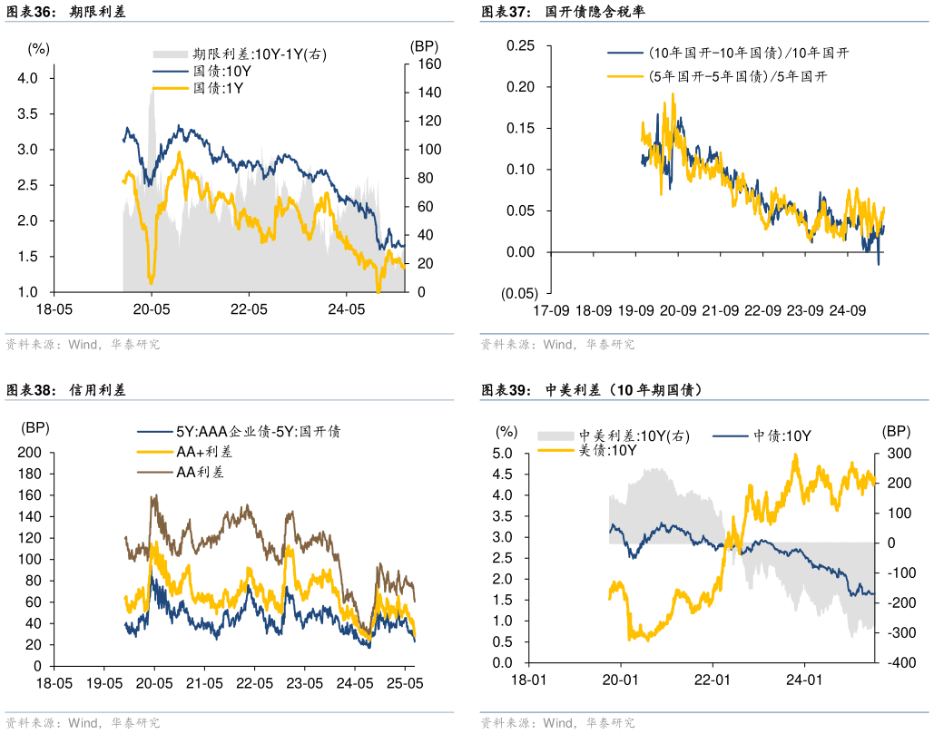 一起讨论下国开债隐含税率 中美利差（10 年期国债）
