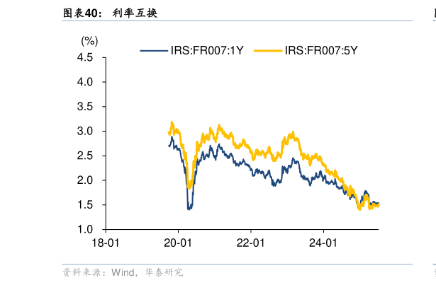 谁能回答利率互换