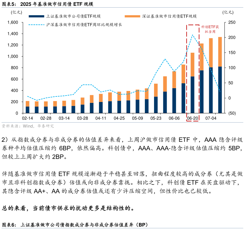 请问一下2025 年基准做市信用债 ETF 规模