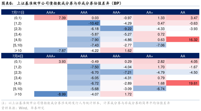 如何看待上证基准做市公司债指数成分券与非成分券估值差异（BP）