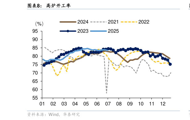 咨询下各位高炉开工率
