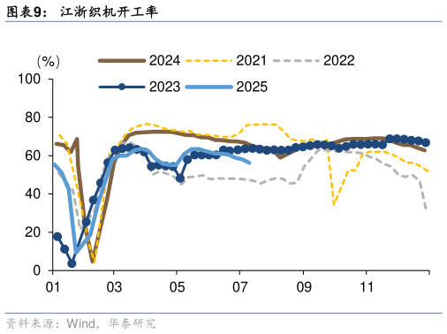 你知道江浙织机开工率