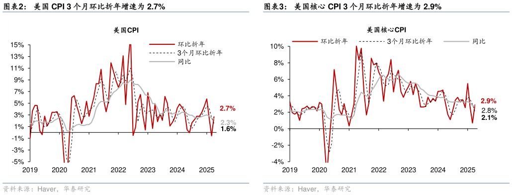 如何了解美国 CPI 3 个月环比折年增速为 2.7%